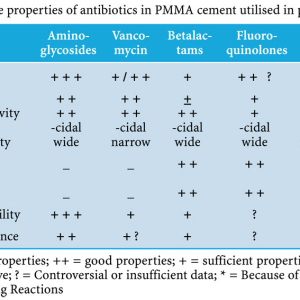 Infection and Local Treatment in Orthopedic Surgery