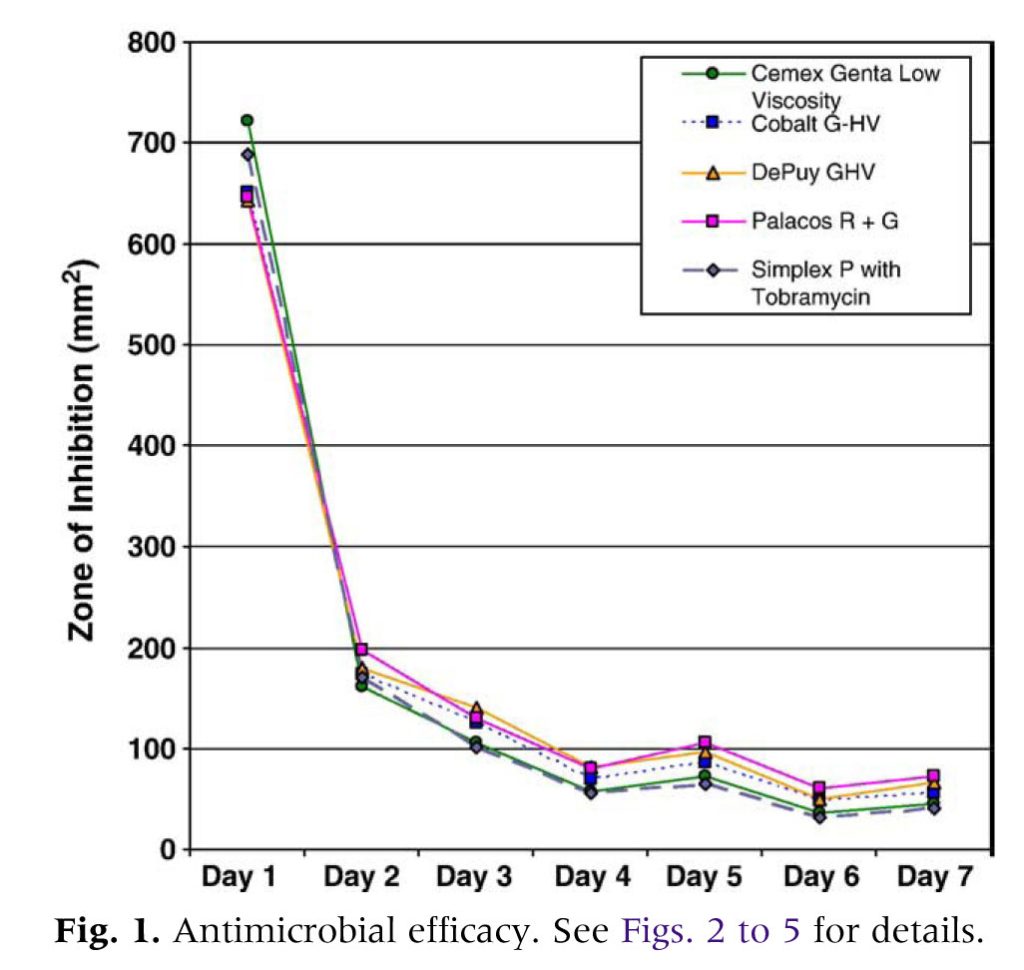 Premixed Antibiotic Bone Cement