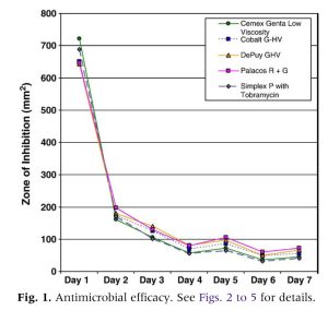 Premixed Antibiotic Bone Cement