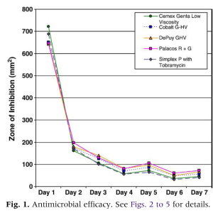 Premixed Antibiotic Bone Cement